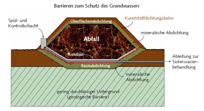Geologische Barriere, Basisabdichtung mit Sickerwasserableitung und Oberflächenabdichtung als Schemabild für die Barrieren zum Schutz des Grundwassers.