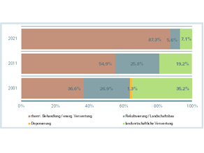Balkendiagramm: thermische Behandlung 69%, landwirtschaftliche Verwertung 12%, Rekultivierung, Landschaftsbau 19%.