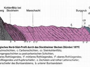 Schnittzeichnung von W. Gümbel: Geologisches Nord-Süd-Profil durch das Stockheimer Becken