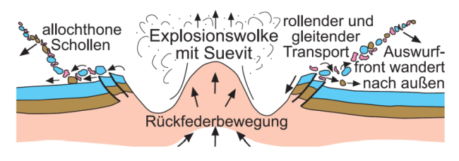 Grafik, die nach dem Einschlag die riesige Explosionswolke über den Krater und die heraus geschleuderten Gesteinsmassen nachzeichnet.