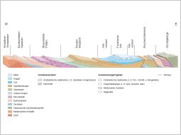  Hydrogeologisches Schemaprofil des Schichtstufen- und Bruchschollenlands