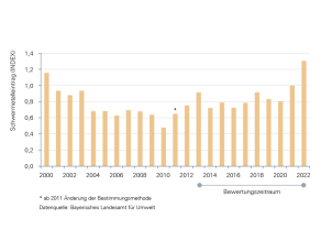Der Schwermetalleintrag aus der Luft in Bayern im aktuellen Bewertungszeitraum (2013 bis 2022) zeigt noch keine eindeutige Zunahme. Der Schwermetalleintrag pro Jahr wird mit einem Indexwert angegeben. Er fasst alle 15 untersuchten Metalle in einer Kenngröße zusammen.