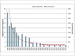 Die Mittelwerte (Mediane) der Bleigehalte im Moos haben seit 1986 um über 95 % abgenommen. In den letzten Jahren ist allerdings kaum mehr ein weiterer Rückgang festzustellen. Dieser Befund korreliert mit den vom UBA geschätzten Blei-Emissionen, die von 1990 bis 2018 um rund 90 % abgenommen haben, und für die, wie auch bei den Gehalten im Moos, in den letzten 10 Jahren keine weiteren Abnahmen mehr festzustellen waren.