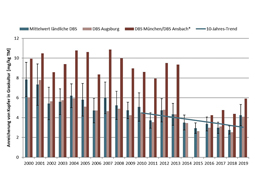 Die Anreicherung von Kupfer in Graskulturen nimmt in den letzten 10 Jahren, aber auch im Gesamtzeitraum ab. An der verkehrsnahen DBS München ist die Anreicherung rund doppelt so hoch, wie an den ländlichen DBS, an der verkehrsnahen DBS Ansbach noch rund 1,5-mal so hoch. An der städtischen Hintergrundstation Augsburg sind keine gegenüber dem Hintergrund erhöhten Anreicherungen in Graskulturen festzustellen