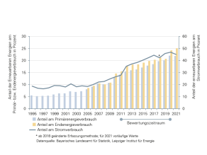 Entwicklung des Anteils erneuerbarer Energien am Primärenergieverbrauch (aktuell mit 21,9 Prozent) und am Endenergieverbrauch (aktuell mit 25,1 Prozent) sowie am Stromverbrauch (aktuell mit 45,1 Prozent) in Bayern. Die Zeitreihen haben im Bewertungszeitraum von 2011 bis 2020 jeweils einen positiven, steigenden Trend.