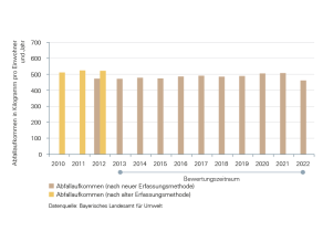 Das Abfallaufkommen in Kilogramm pro Einwohner und Jahr ist in Bayern im aktuellen Bewertungszeitraum (2013 bis 2022) nicht weiter angestiegen und erreicht inzwischen 462 Kilogramm pro Einwohner und Jahr.