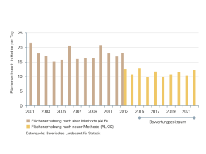 Entwicklung des Flächenverbrauchs für Siedlungen und Verkehr in Bayern seit 2001. 2013 und 2015 wurde die Erhebungsmethode umgestellt, erstmals ist daher für den Bewertungszeitraum von 2015 bis 2022 eine Aussage zum Trend möglich: Der Flächenverbrauch ist indifferent, das heißt er nimmt weder eindeutig zu noch ab.  Der für 2022 erhobene Flächenverbrauch lag bei rund zwölf Hektar pro Tag, eine rückläufige Tendenz ist derzeit nicht erkennbar.