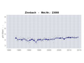 Zeitliche Entwicklung des pH-Wertes im Fließgewässer Zinnbach im Fichtelgebirge. Der pH-Wert beträgt zu Beginn der Untersuchungen Ende der 1980er Jahre im Mittel ca. 4,1 und steigt danach bis 2013 auf einen Wert von ca. 4,4 an.