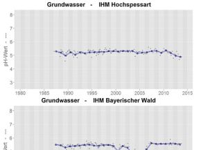 Entwicklung des pH-Wertes im Grundwasser an der Messstelle des IHM im Hochspessart, IHM Bayerischer Wald, sowie IHM Fichtelgebirge