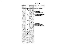 Schemaskizze zur Anordnung der Temperatur-Messpunkte im Untergrund.