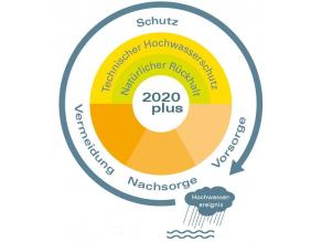 Das neue Logo des Aktionsprogrammes 2020plus verbindet die alte Darstellung aus drei Handlungsfeldern mit dem Kreislauf des Hochwasserrisikomanagements. Der Kreislauf außen gliedert sich in die Aspekte Nachsorge, Vermeidung, Schutz und Vorsorge. Der innere farbig unterlegte Kreis ist ebenfalls in diese Teile gegliedert, wobei der Aspekt Schutz noch in den technischen Hochwasserschutz und den natürlichen Rückhalt untergliedert wird. Das neue Logo des Aktionsprogrammes 2020plus verbindet die alte Darstellung aus drei Handlungsfeldern mit dem Kreislauf des Hochwasserrisikomanagements. Der Kreislauf außen gliedert sich in die Aspekte Nachsorge, Vermeidung, Schutz und Vorsorge. Der innere farbig unterlegte Kreis ist ebenfalls in diese Teile gegliedert, wobei der Aspekt Schutz noch in den technischen Hochwasserschutz und den natürlichen Rückhalt untergliedert wird.