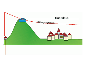 Zeichnung: Wassergewinnung links von einem Berg. Der Behälter liegt am Berg, der Ort (Versorgungsnetz) liegt rechts vom Berg im Tal. Das Wasser läuft durch den Behälter zum Versorgungsnetz.