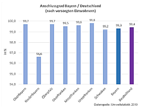 Balkendiagramm mit Prozentsatz der 2019 an die öffentliche Wasserversorgung angeschlossenen Bevölkerung in den Regierungsbezirken Bayerns im Vergleich mit Deutschland. Oberbayern 99,7%, Niederbayern 96,6%, Oberpfalz 99,7%, Oberfranken 99,5%, Mittelfranken 99,6%, Unterfranken 99,8%, Schwaben 99,2%, Bayern gesamt 99,3%, Deutschland 99,4%