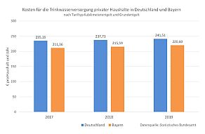 Balkendiagramm mit den Kosten der Trinkwasserversorgung für durchschnittliche Haushalte mit durchschnittlichem Wassergebrauch in Deutschland und Bayern in den Jahren 2017 bis 2019 nach Tariftyp Kubikmeter und Grundentgelt. Die Preise steigen kontinuierlich, wobei sie in Bayern ca. 10% niedriger liegen als in Deutschland gesamt