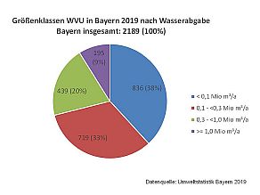 Kuchendiagramm mit den Größenklassen der Wasserversorgungsunternehmen in Bayern nach Wasserabgabe. Größenangaben im vorangegangenen Text.