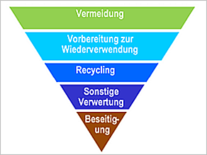 Auf der Spitze stehendes Dreieck mit folgenden Begriffen, von Oben nach Unten: Vermeidung, Vorbereitung zur Wiederverwertung, Recycling, Sonstige Verwertung, Beseitigung.