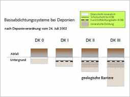 Der schematische Aufbau der Basisabdichtungen nebeneinander dargestellt.