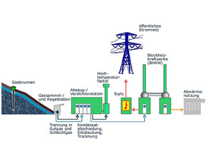 Schematische Darstellung der Deponiegasverwertung (Zweckverband Abfallwirtschaft Westsachsen) das abgesaugte Gas wird verdichtet und in einem Blockheizkraftwerk verwertet. Dieses liefert Abwärme und Strom. 