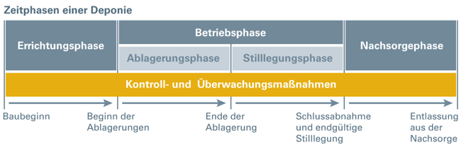 Die Zeitphasen einer Deponie: Errichtungs- Betriebs- und Nachsorgephase, die durch die Kontroll- und Überwachungsphase begleitet werden. Die Betriebsphase besteht aus der Ablagerungs, sowie der Stillegungsphase.