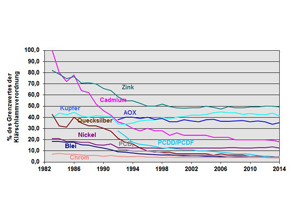 Grafik mit zurückgehenden Werten