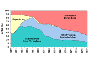 Entwicklung der Klärschlammentsorgung in Bayern seit 1988: landwirtschaftl. Verwertung mit 30%, Deponierung mit 60% und Thermische verwertung mit 10%. 2012: landwirtschaftl. Verwertung mit 20%, Rekultivierung Landschaftsbau mit ca. 30% und Thermische Verwertung mit ca.50%.