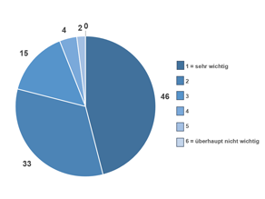 Schulnoten (mit Verteilung in %): Note 1 (46%), Note 2 (33%), Note 3 (15%), Note 4 (4%), Note 5 (2%), Note 6 (0%).