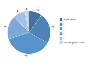 Schulnoten (mit Verteilung in %): Note 1 (10%), Note 2 (23%), Note 3 (37%), Note 4 (18%), Note 5 (9%), Note 6 (3%).