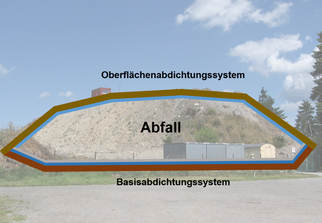 Schematischer Schnitt durch eine Deponie, mit Basis- und Oberflächenabdichtung.