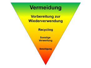 Dreieck auf Spitze stehend - von Oben nach Unten: Vermeidung, Vorbereitung zur Wiederverwendung, Recycling, Sonstige Verwertung, Beseitigung.
