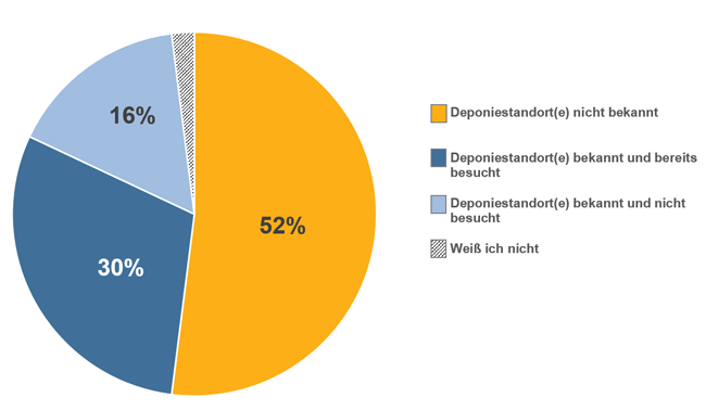 Deponiestandorte (DSTO) nicht bekannt? 52%, DSTO bekannt und besucht? 30%, DSTO bekannt und nicht besucht? 16%, weiß nicht 2%.