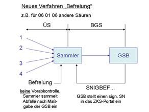 Bei der Befreiung findet keine Vorabkontrolle statt. Der Sammler sammelt Abfälle nach Maßgabe der GSB ein.