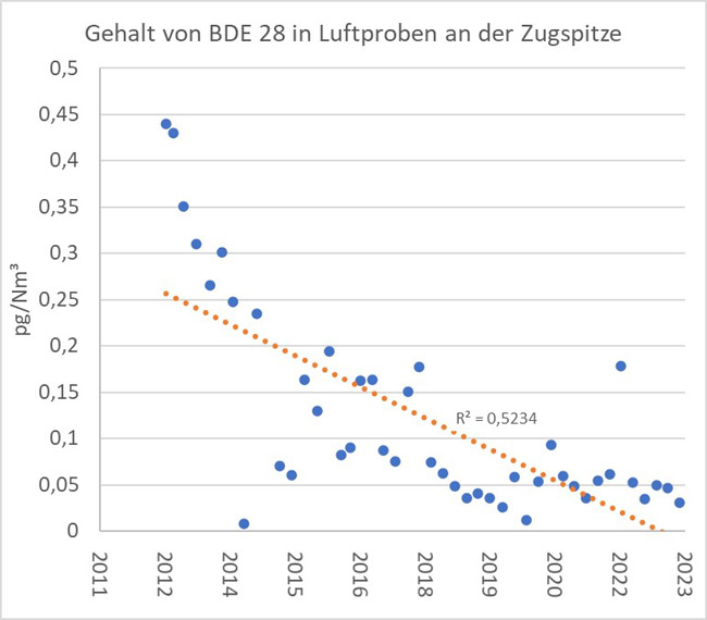 Grafik zur Darstellung des Gehaltes von 2,4,4′-Tribromdiphenylether (BDE 28) in Immissionsproben der Zugspitze von 2012 bis 2023. Zu sehen ist, dass die Konzentrationen über die Zeit abnehmen.