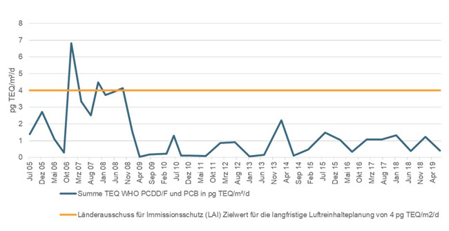 Grafik zur Darstellung des Gehaltes von polychhlorierten Biphenylen, Dioxinen und Furanen in Depositionsproben an der Zugspitze von 2012 bis 2023. Zu sehen ist, dass die Konzentrationen über die Zeit zwar abnehmen, aber nach wie vor in geringen Konzentrationen messbar sind. 