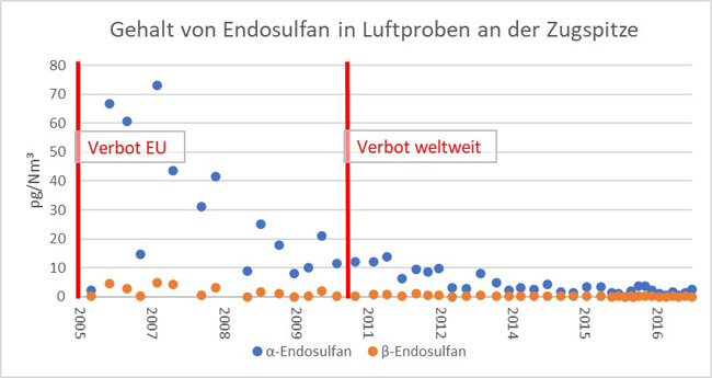 Die Grafik stellt die Gehalte von Endosulfan in Luftproben von der Zugspitze aus den Jahren 2005 bis 2017 dar. Die Grafik stellt die Gehalte von Endosulfan in Luftproben von der Zugspitze aus den Jahren 2005 bis 2017 dar.