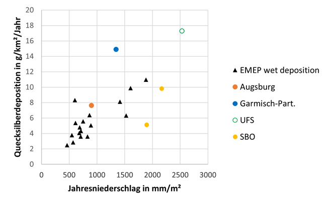 Grafik zum Gehalt von Quecksilber in Niederschlagsproben von den Stanorten Augsburg, Garmisch-Partenkirchen, EMEP-Stationen, Zugspitze und Sonnblick. Grafik zum Gehalt von Quecksilber in Niederschlagsproben von den Stanorten Augsburg, Garmisch-Partenkirchen, EMEP-Stationen, Zugspitze und Sonnblick.