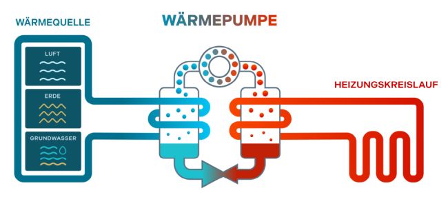 Links: Piktogramme für Luft, Erde und Grundwasser als Wärmequelle für die Wärmepumpe. Mitte: schematischer Wärmepumpenkreislauf zeigt Wärmeübertragung durch Farbverlauf von blau (kalt) nach rot (warm). Rechts: Heizungskreislauf in Schlangenlinien. Links: Piktogramme für Luft, Erde und Grundwasser als Wärmequelle für die Wärmepumpe. Mitte: schematischer Wärmepumpenkreislauf zeigt Wärmeübertragung durch Farbverlauf von blau (kalt) nach rot (warm). Rechts: Heizungskreislauf in Schlangenlinien.