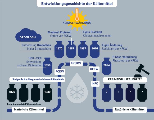 Eine Zeitleiste zeigt den Übergang von natürlichen Kältemitteln ab 1876 über FCKW, FKW, HFKW und HFO wieder zu natürlichen Kältemitteln. Einzelne Meilensteine wie Ozonloch, Montreal Protokoll, Kyoto Protokoll, Kigali Änderung und F-Gase-Verordnung sind markiert. Eine Zeitleiste zeigt den Übergang von natürlichen Kältemitteln ab 1876 über FCKW, FKW, HFKW und HFO wieder zu natürlichen Kältemitteln. Einzelne Meilensteine wie Ozonloch, Montreal Protokoll, Kyoto Protokoll, Kigali Änderung und F-Gase-Verordnung sind markiert.