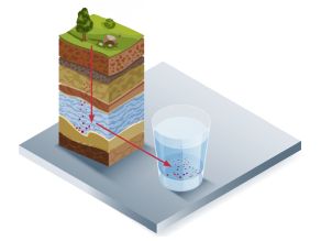 Isometrische Darstellung verschiedener Bodenschichten. Rote Punkte sickern durch die Schichten ins Grundwasser und gehen in ein Trinkwasserglas über. Pfeile verdeutlichen den Pfad.