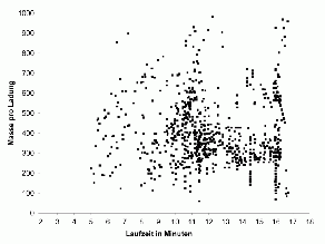 Diagramm mit Punktewolke: x-Achse: Laufzeit in Minuten. y-Achse: Masse pro Ladung