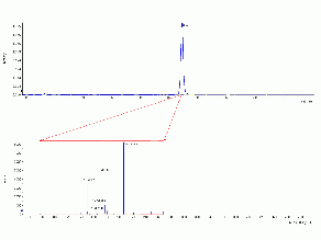 Zwei Bilder mit Signalen. Oben: HPLC-Chromatogramm, unten Massenspektrum