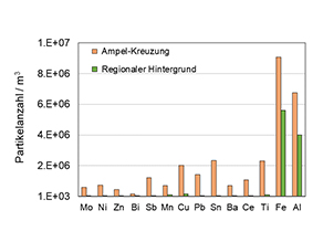 Das Balkendiagramm zeigt die Anzahl ultrafeiner Metallpartikel von Molybdän, Nickel, Zink, Bismut, Antimon, Mangan, Kupfer, Blei, Zinn, Barium, Cer, Titan, Eisen und Aluminium am Standort Ampel-Kreuzung und am Standort regionaler Hintergrund. Die Anzahlkonzentration von UFP an der Kreuzung ist für alle Metalle viel höher als am Hintergrundort. Die höchste Anzahlkonzentration (über 8 Millionen pro Kubikmeter) weisen Eisenpartikel auf, gefolgt von Aluminium-, Zinn, Titan – und Kupfer-Partikeln.