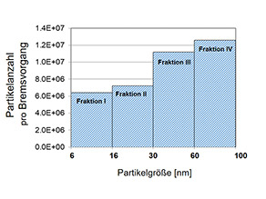 Das Balkendiagramm zeigt die Anzahl von UFP in vier Fraktionen: 6-16 nm, 16-30 nm, 30-60 nm und 60-100 nm. Die höchste Partikelanzahl wurde in der Fraktion 60-100 nm festgestellt (über 12 Millionen Partikel je Bremsvorgang), gefolgt von der Fraktion 30-60 nm (über 10 Millionen), 16-30 nm (über 7 Millionen) und 6-16 nm (über 6 Millionen pro Bremsvorgang).