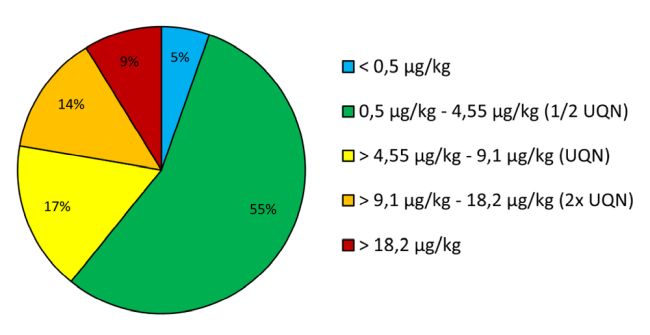 PFOS-Gehalte (µg/kg) in Fischmuskulatur an den vom LfU 2019 bis 2024 untersuchten bayerischen Gewässern (n=138). 5% der untersuchten Stellen hatten Gehalte von kleiner 0,5 µg/kg, 55% hatten Gehalte von 0,5 µg/kg bis 4,55 µg/kg, 17% hatten Gehalte von mehr als 4,55 µg/kg bis 9,1 µg/kg, 14% hatten Gehalte von mehr als 9,1 µg/kg bis 18,2 µg/kg; 9% hatten Gehalte von mehr als 18,2 µg/kg. PFOS-Gehalte (µg/kg) in Fischmuskulatur an den vom LfU 2019 bis 2024 untersuchten bayerischen Gewässern (n=138). 5% der untersuchten Stellen hatten Gehalte von kleiner 0,5 µg/kg, 55% hatten Gehalte von 0,5 µg/kg bis 4,55 µg/kg, 17% hatten Gehalte von mehr als 4,55 µg/kg bis 9,1 µg/kg, 14% hatten Gehalte von mehr als 9,1 µg/kg bis 18,2 µg/kg; 9% hatten Gehalte von mehr als 18,2 µg/kg.