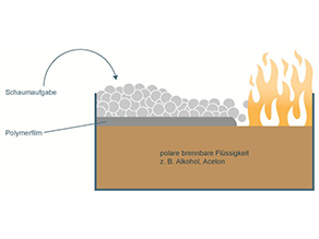 Schemazeichnung: brennbare Flüssigkeit mit Schaumaufgabe und Bildung eines Polymerfilms