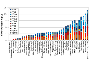 Das Balkendiagramm zeigt PFC-Gehalte, aufgeschlüsselt in die einzelnen Verbindungen, gemessen an verschiedenen Standorten in den Jahren 2015-2017