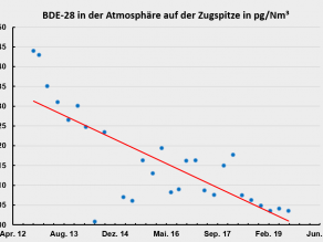 Die atmosphärische Konzentration von BDE-28 ist gegen eine Zeitachse aufgetragen, die über die Jahre 2012 bis 2019 reicht. Die Konzentrationen lagen zu Beginn der Messungen bei 0,45 pg/Nm³ und nahmen bis 2019 kontinuierlich um das Zehnfache ab.