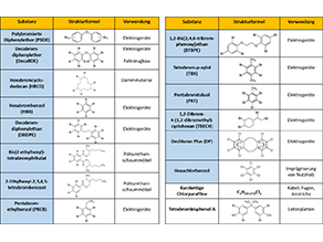 Das LfU untersucht unter anderem das Vorkommen von PBDE, Hexabromcyclododecan, Decabromdiphenylethan, Hexabrombenzol, Dechloran Plus in Umweltproben. Für kurzkettige Chlorparaffine und Tetrabrombisphenol A wurden noch keine Messmethoden entwickelt.