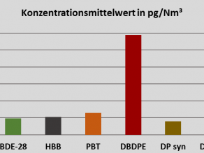 Der Konzentrationsmittelwert der atmosphärischen Belastung erreicht für DPDPE über die Jahre 2012 bis 2016 auf der Zugspitze Werte von 1 pg/Nm³. Für andere Flammschutzmittel wie Hexabrombenzol, BDE-28 oder Dechloran sind die Werte niedriger und liegen bei 0,2 pg/Nm³.