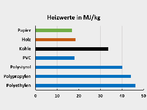 Kunststoffe wie Polystyrol, Polypropylen oder Polyethylen haben doppelt so hohe Heizwerte wie Holz oder Papier.