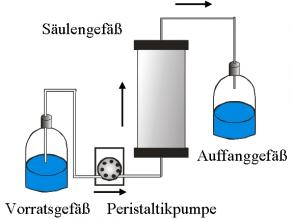 Schematischer Aufbau eines Säulenversuchs